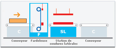 présentation machine 4 soudures